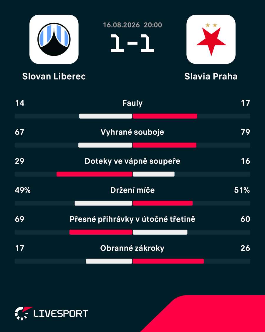 Statistiky zápasu. Statistiky zápasu.