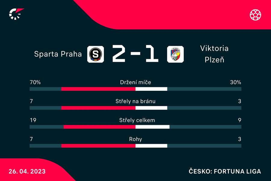 Vybrané statistiky zápasu Sparta – Plzeň