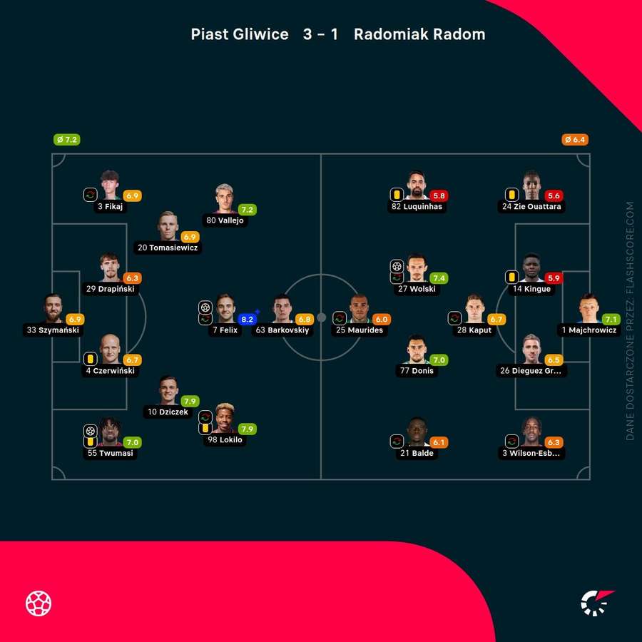 Oceny zawodników Oceny zawodników