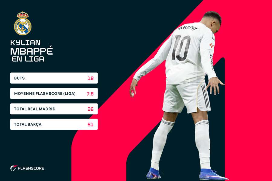 Mbappé a inscrit la moitié des buts du Real Madrid cette saison