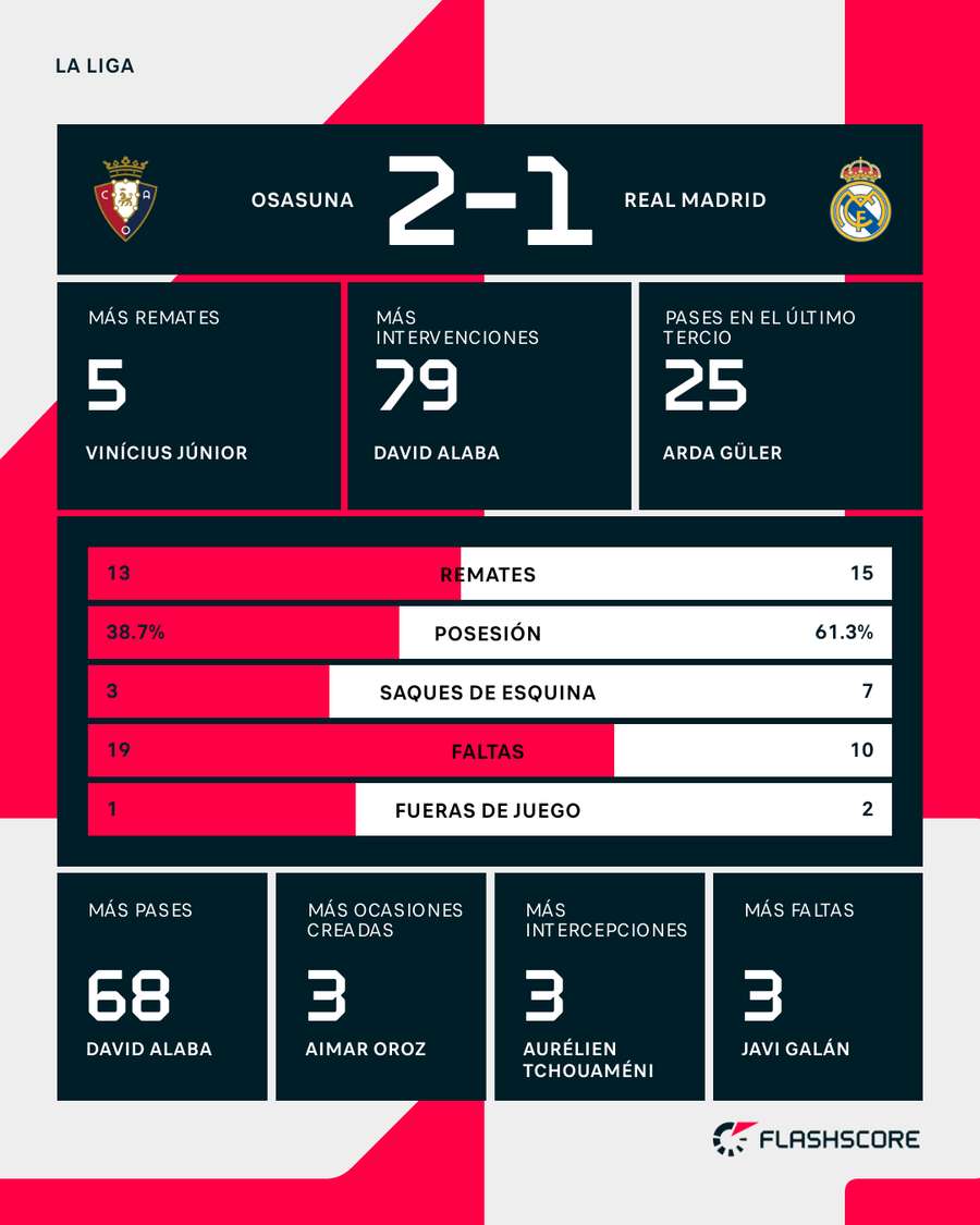 Las estadísticas del choque