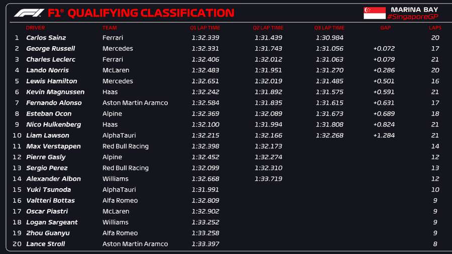 Resultado de la clasificación del GP de Singapur.