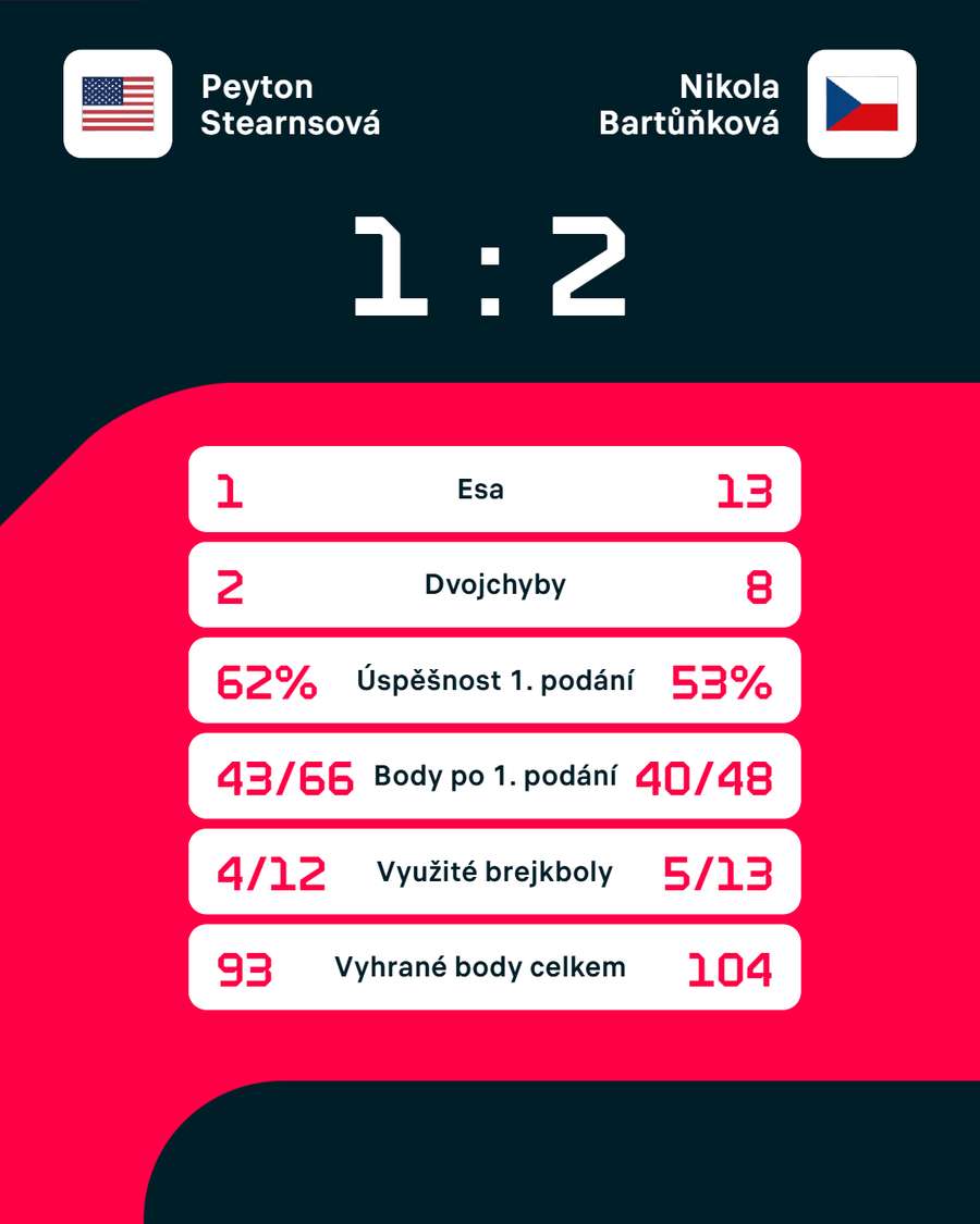 Statistiky zápasu.
