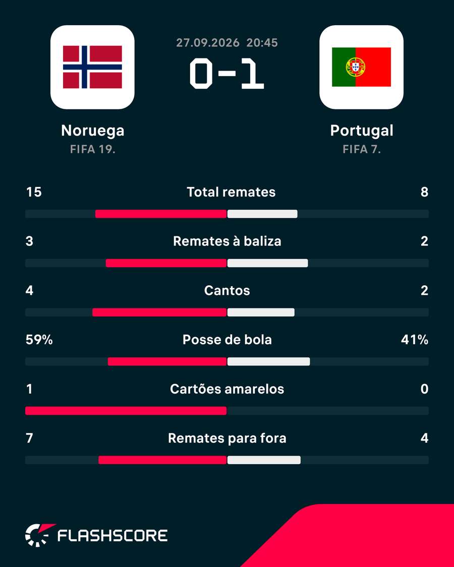Estatísticas ao intervalo