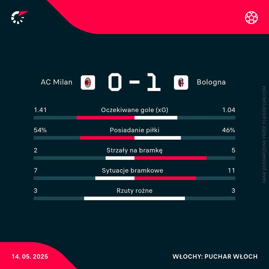Statystyki meczu Milan - Bologna Statystyki meczu Milan - Bologna