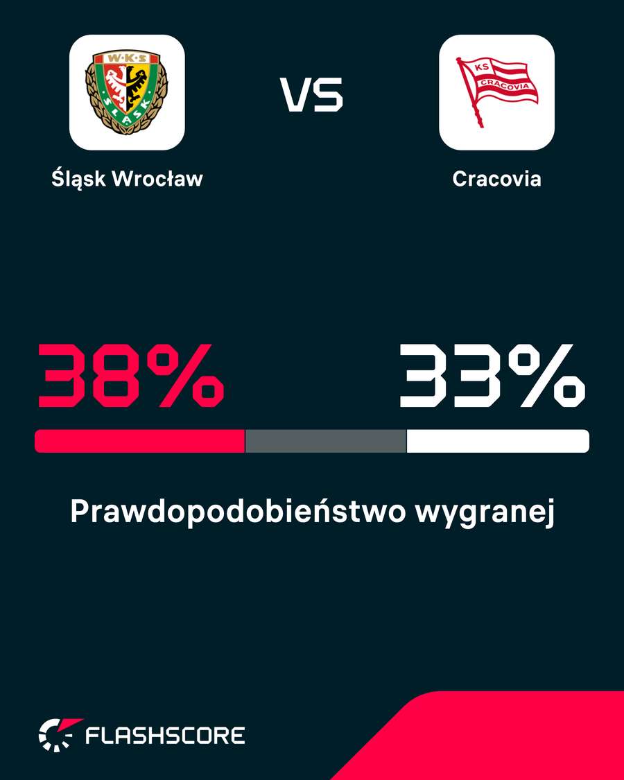 Prawdopodobieństwo wygranej Prawdopodobieństwo wygranej