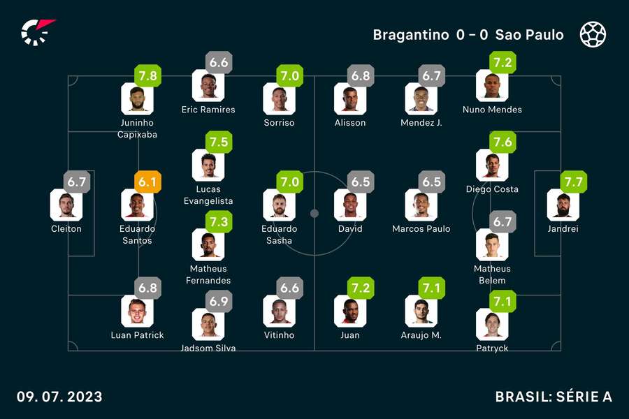 As notas dos jogadores As notas dos jogadores