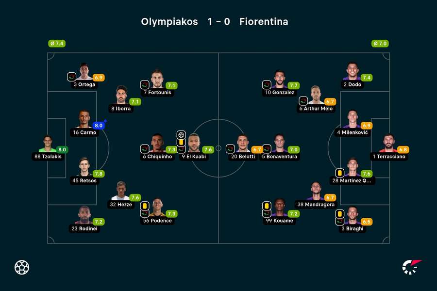 Ratings Olympiakos-Fiorentina