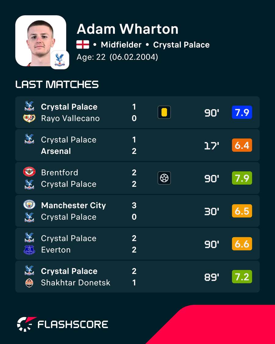 Adam Wharton's most recent player ratings from 2025/26 Adam Wharton's most recent player ratings from 2025/26