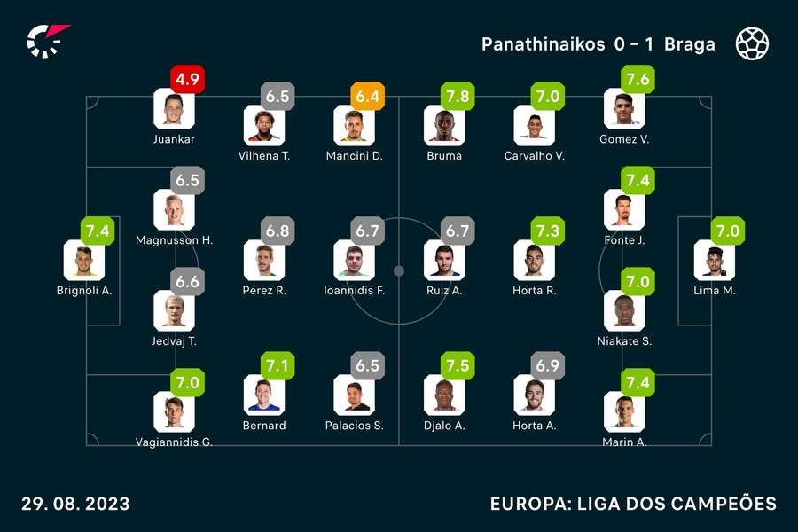 As notas finais dos jogadores As notas finais dos jogadores