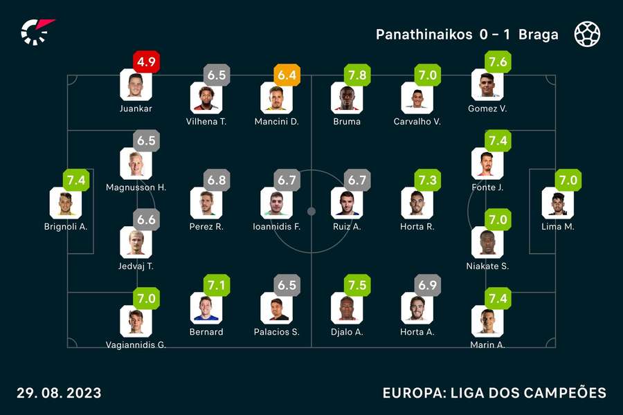 As notas finais dos jogadores