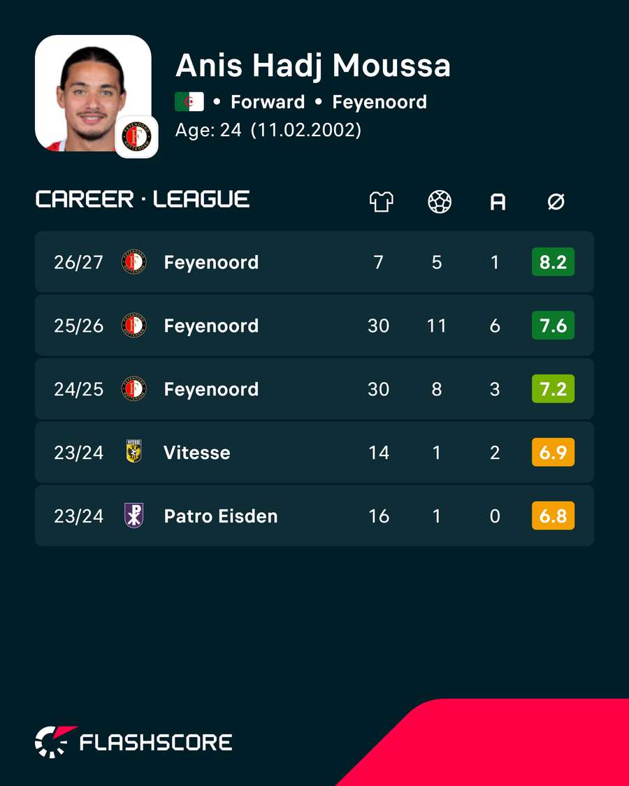Hadj Moussa's league stats Hadj Moussa's league stats