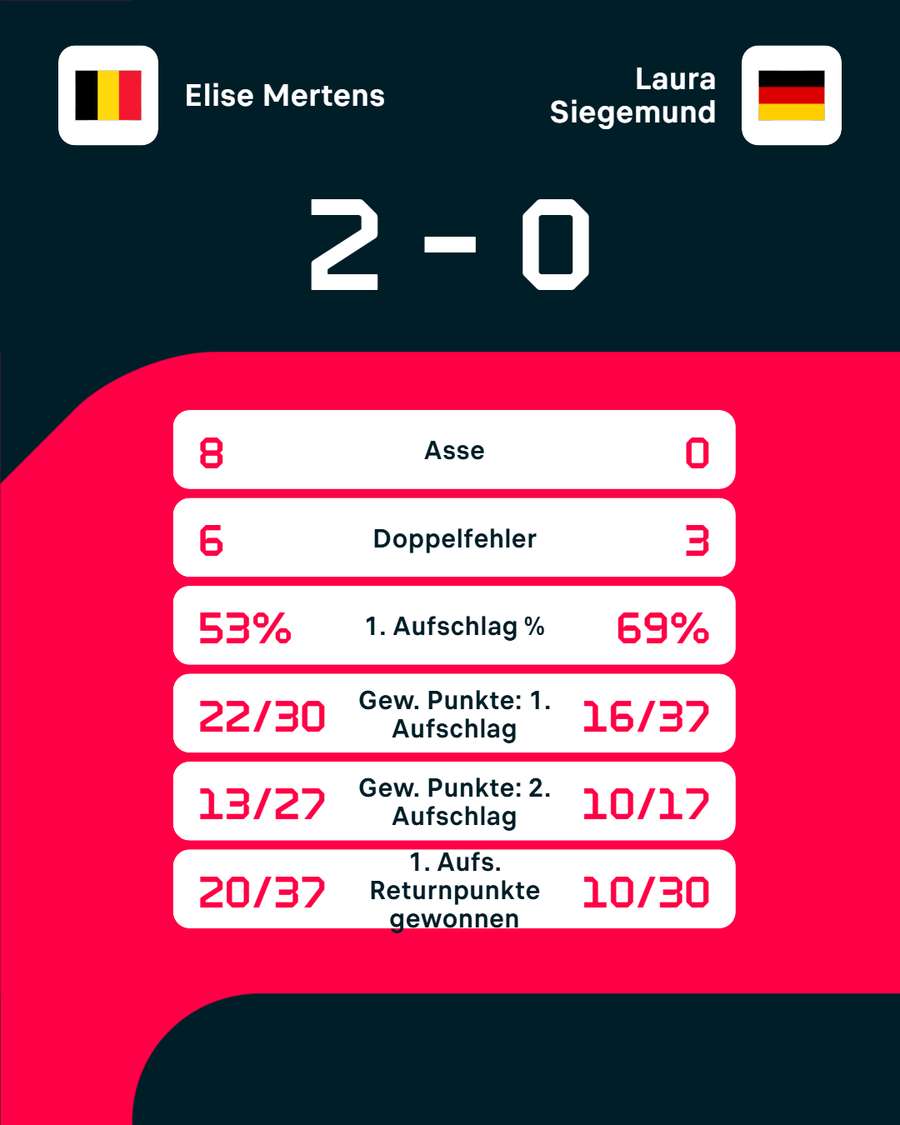 Die Stats zum Spiel