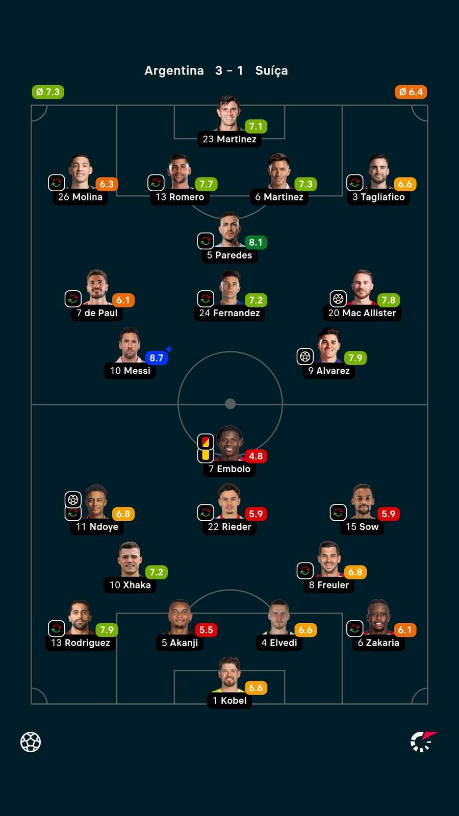 Notas dos jogadores Notas dos jogadores
