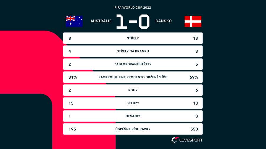 Statistiky zápasu Austrálie – Dánsko