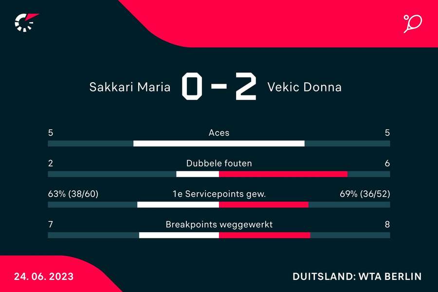 Statistieken Sakkari - Vekic