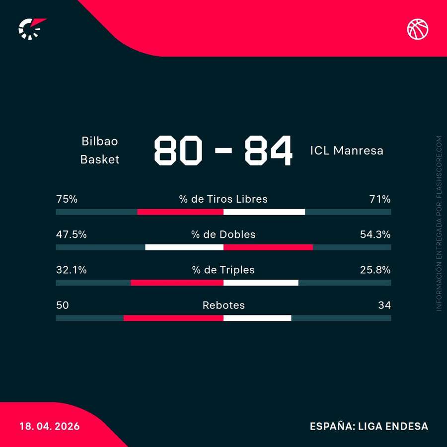 Estadísticas del Bilbao Basket-Manresa