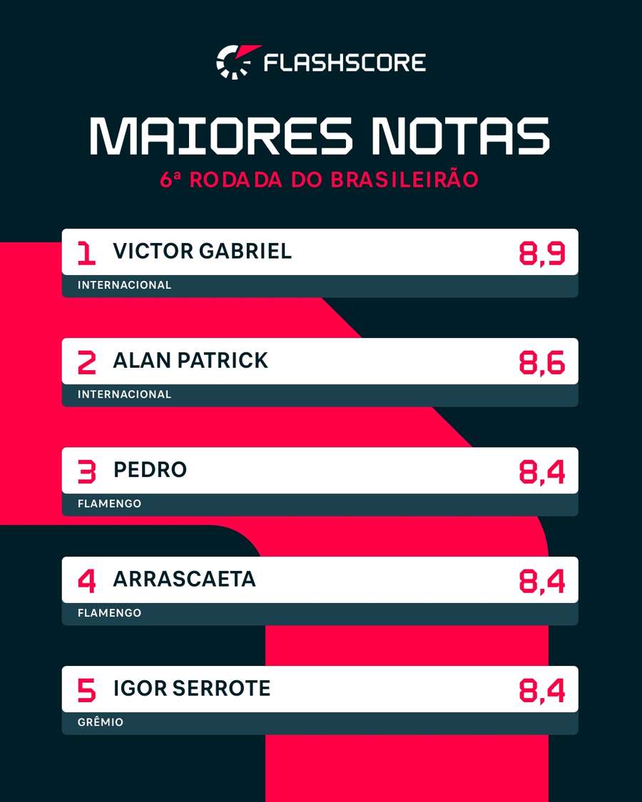 As maiores notas da 6ª rodada do Brasileirão As maiores notas da 6ª rodada do Brasileirão
