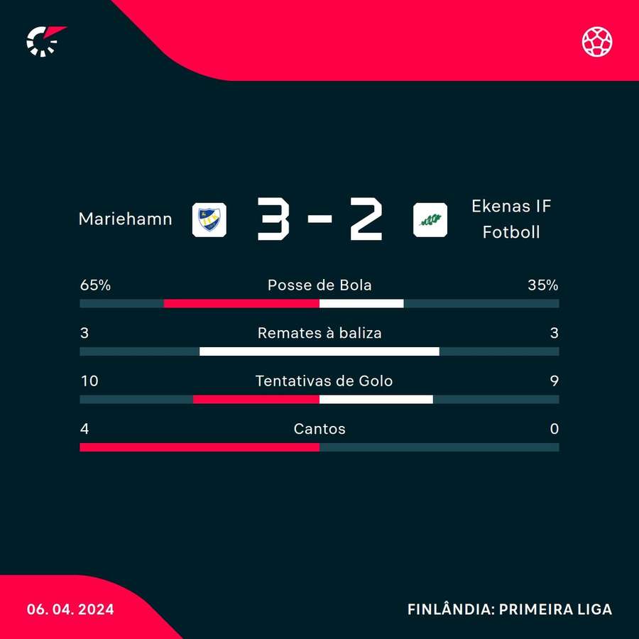 Estatística final da partida Estatística final da partida