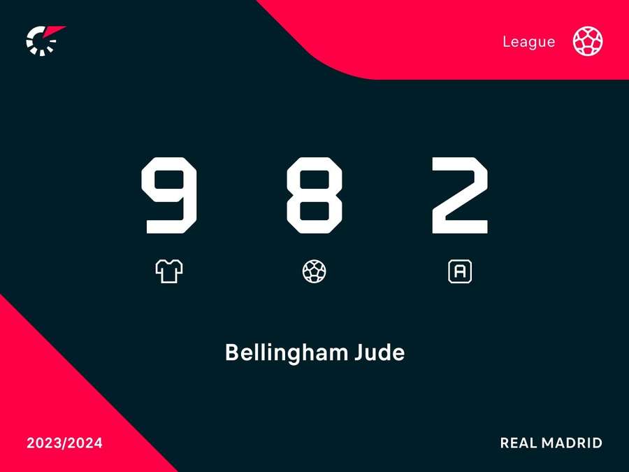 Jude Bellingham's La Liga stats