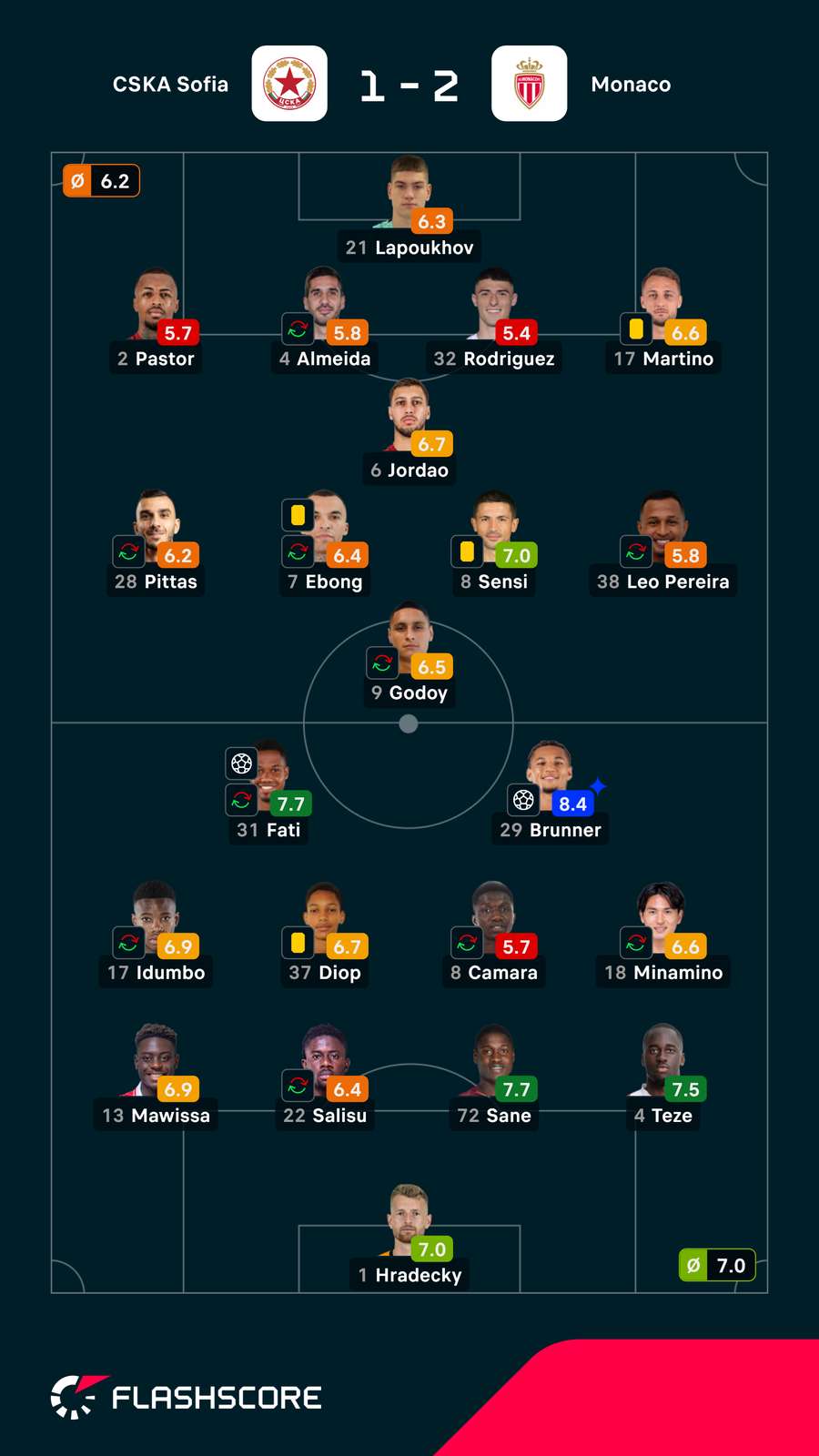 Notas finais dos jogadores Notas finais dos jogadores
