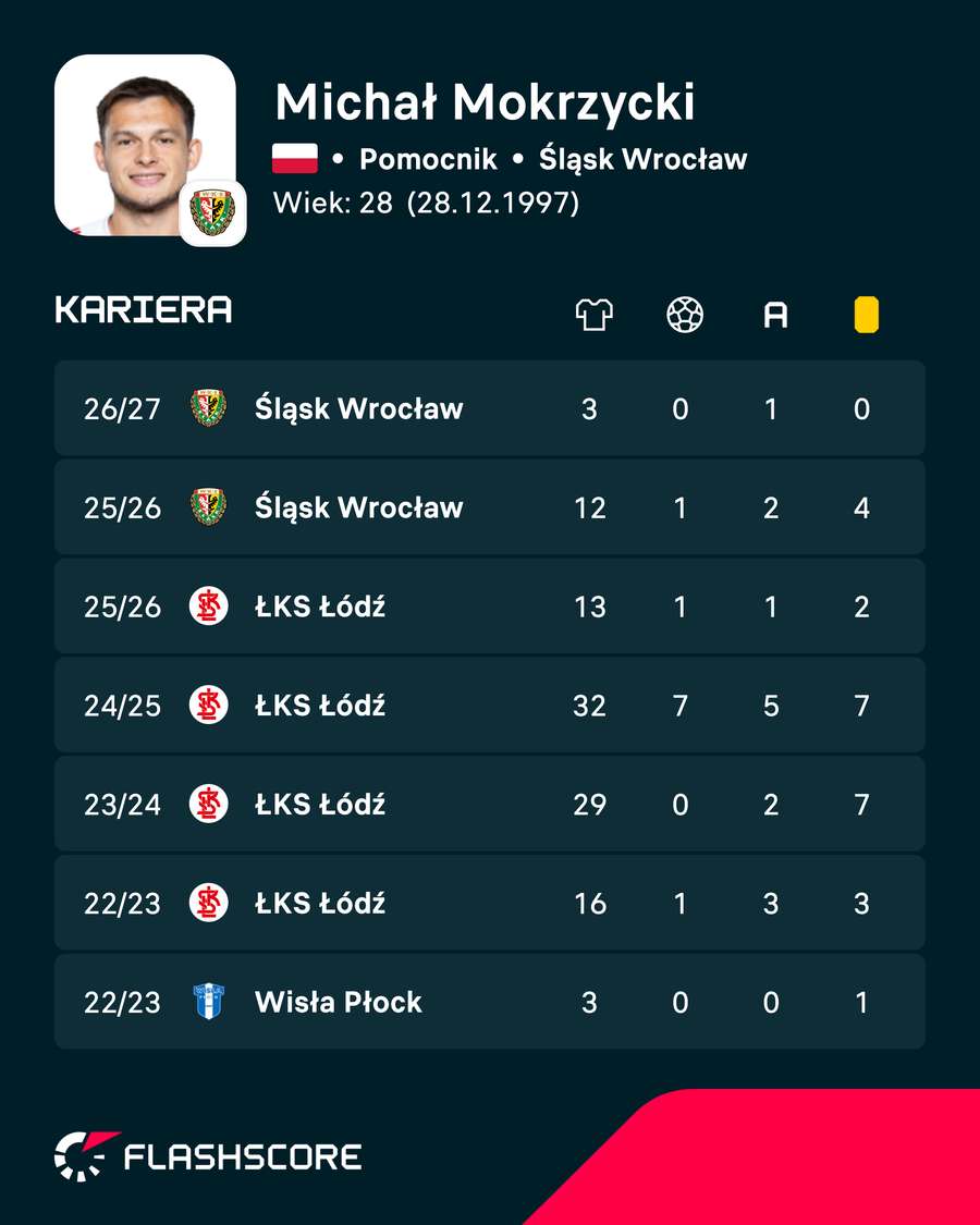 Michał Mokrzycki - statystyki ligowe Michał Mokrzycki - statystyki ligowe