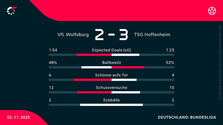 Die Statistiken zum Spiel Die Statistiken zum Spiel