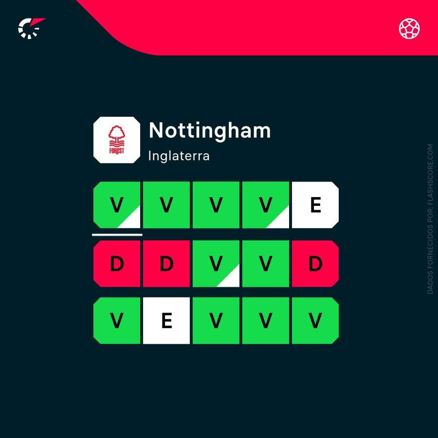 A forma recente do Nottingham