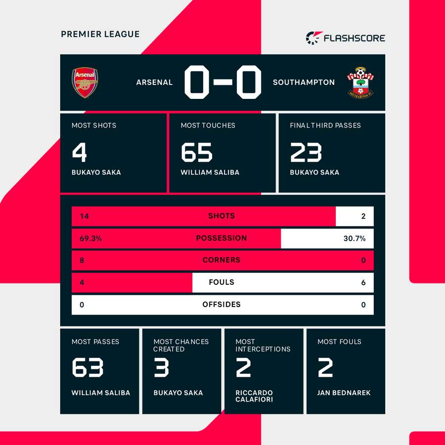 Arsenal v Southampton