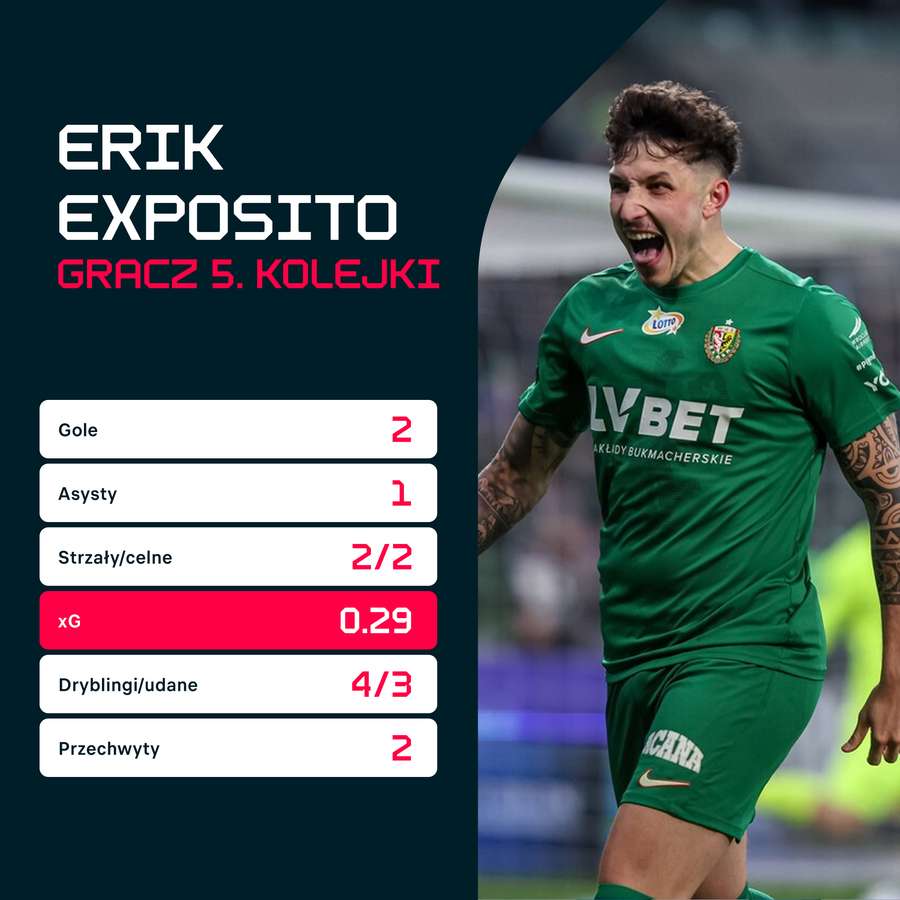 Erik Exposito - Gracz 5. kolejki PKO BP Ekstraklasy