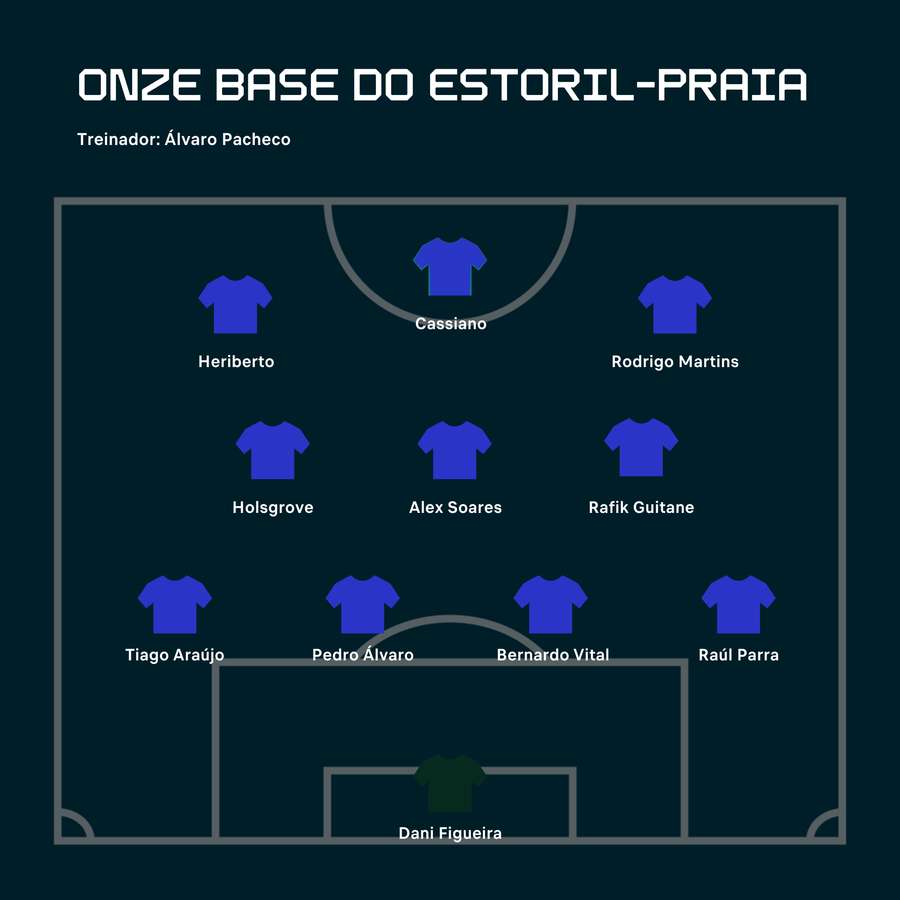 O onze possível do Estoril O onze possível do Estoril