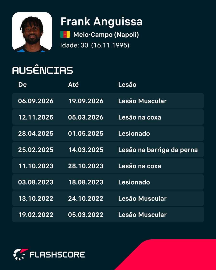 As lesões de Frank Anguissa As lesões de Frank Anguissa