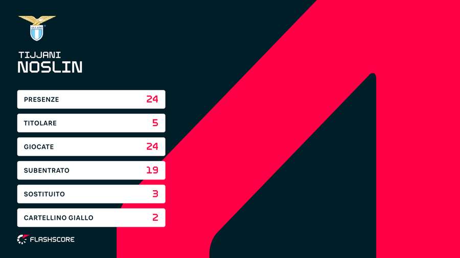 I numeri stagionali di Tijjani Noslin con la maglia della Lazio