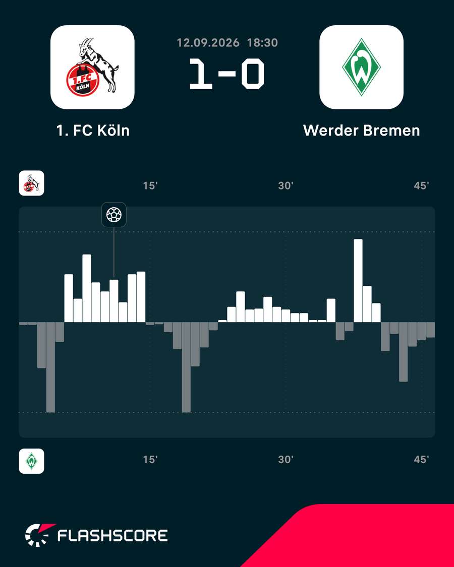 Match-Momentum zur Halbzeit. Match-Momentum zur Halbzeit.