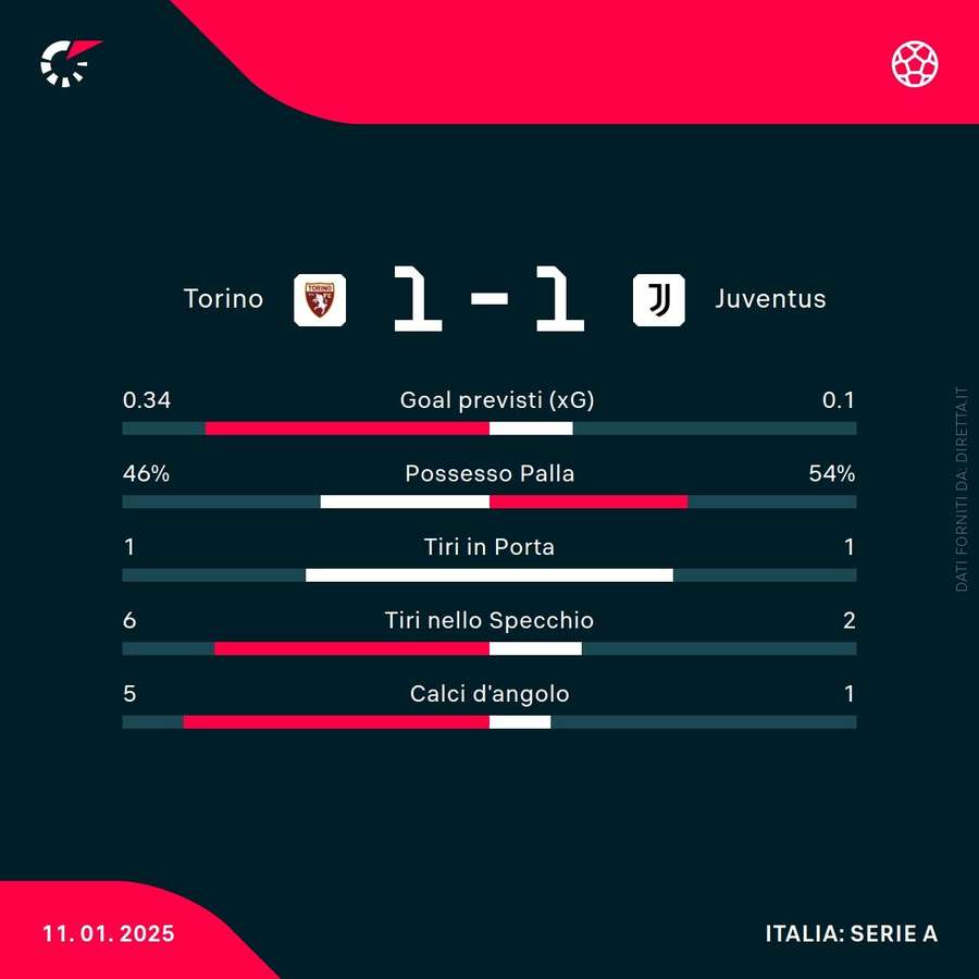 Le statistiche del primo tempo