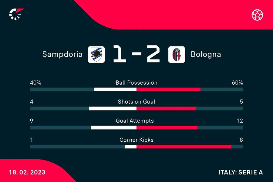 Le statistiche del match