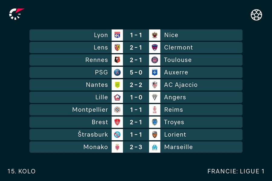 Výsledky 15. kola Ligue 1