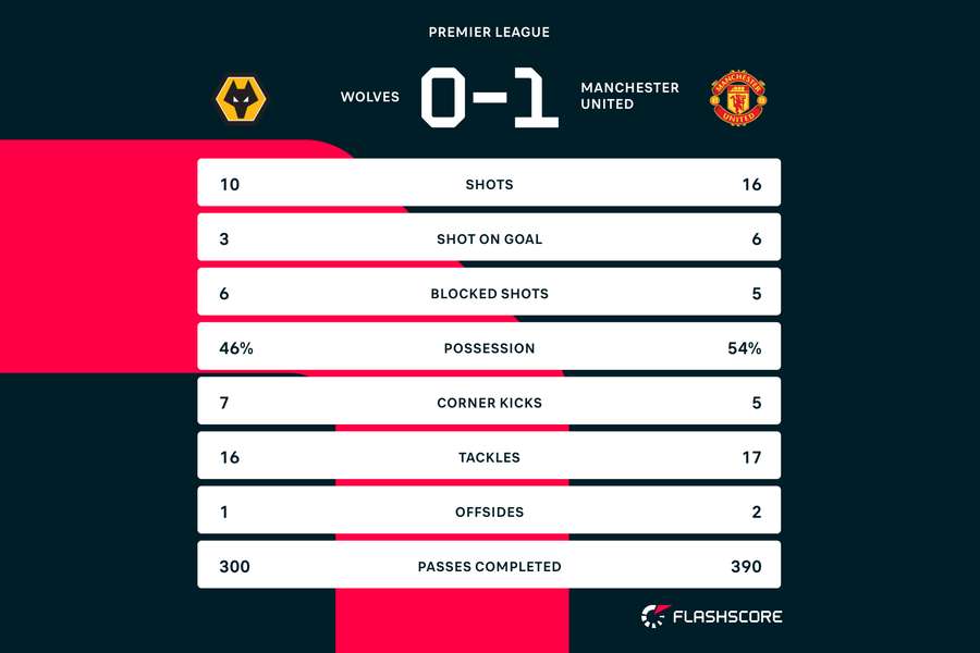 Wolves v Manchester United match stats