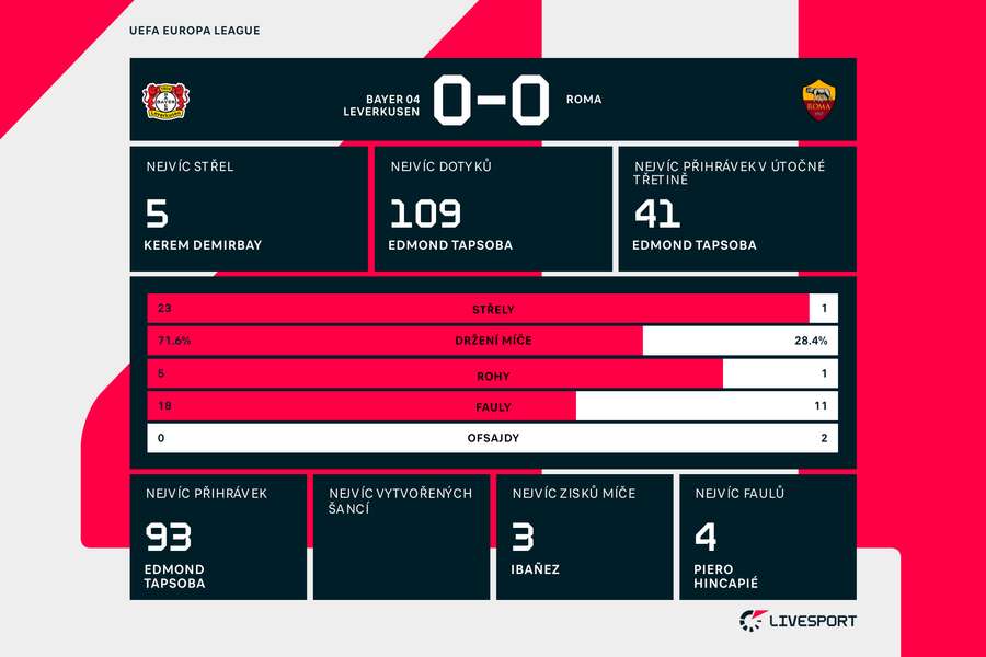 Statistiky zápasu Leverkusen – AS Řím