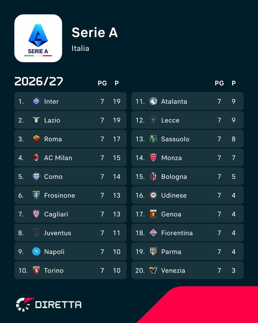 La classifica La classifica