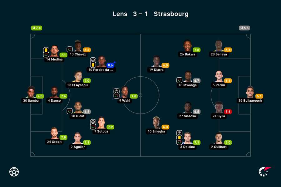 Lens - Strasbourg player ratings