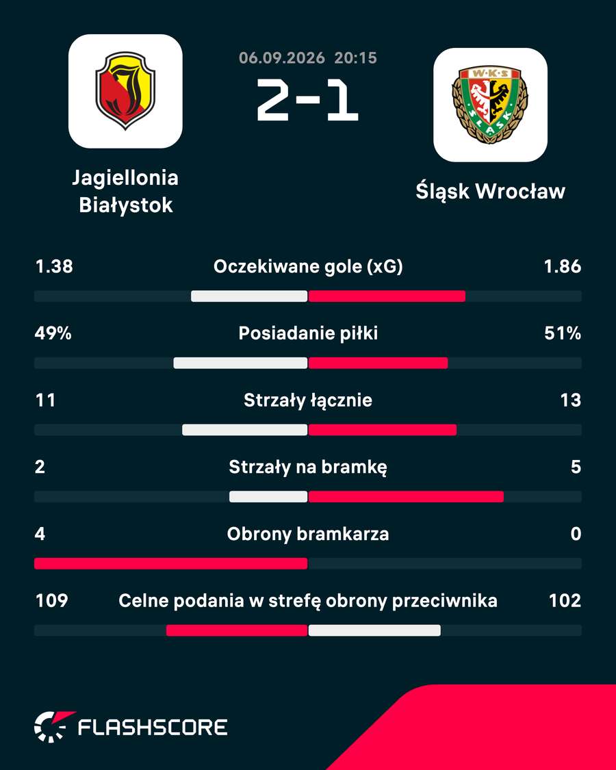 Statystyki meczu Statystyki meczu