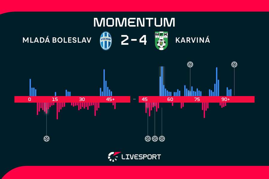 Momentum utkání. Momentum utkání.