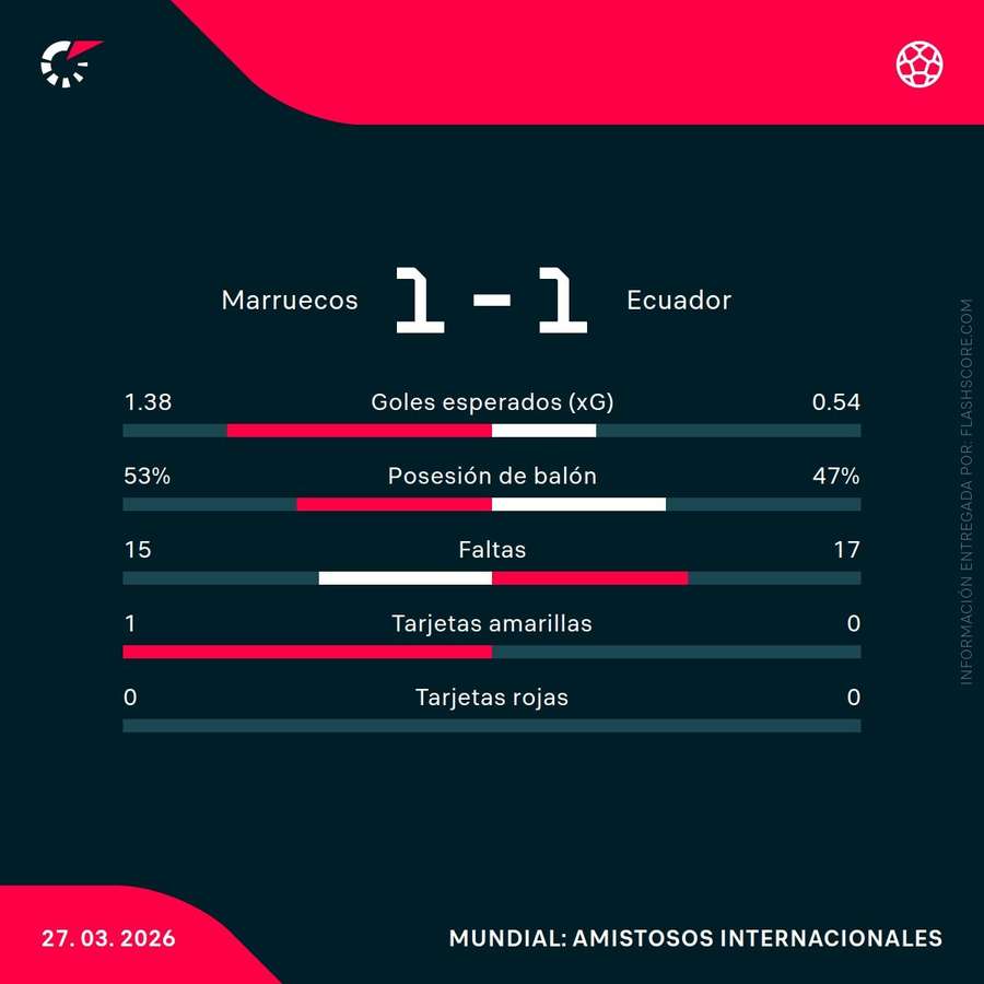 Estadísticas del Marruecos-Ecuador