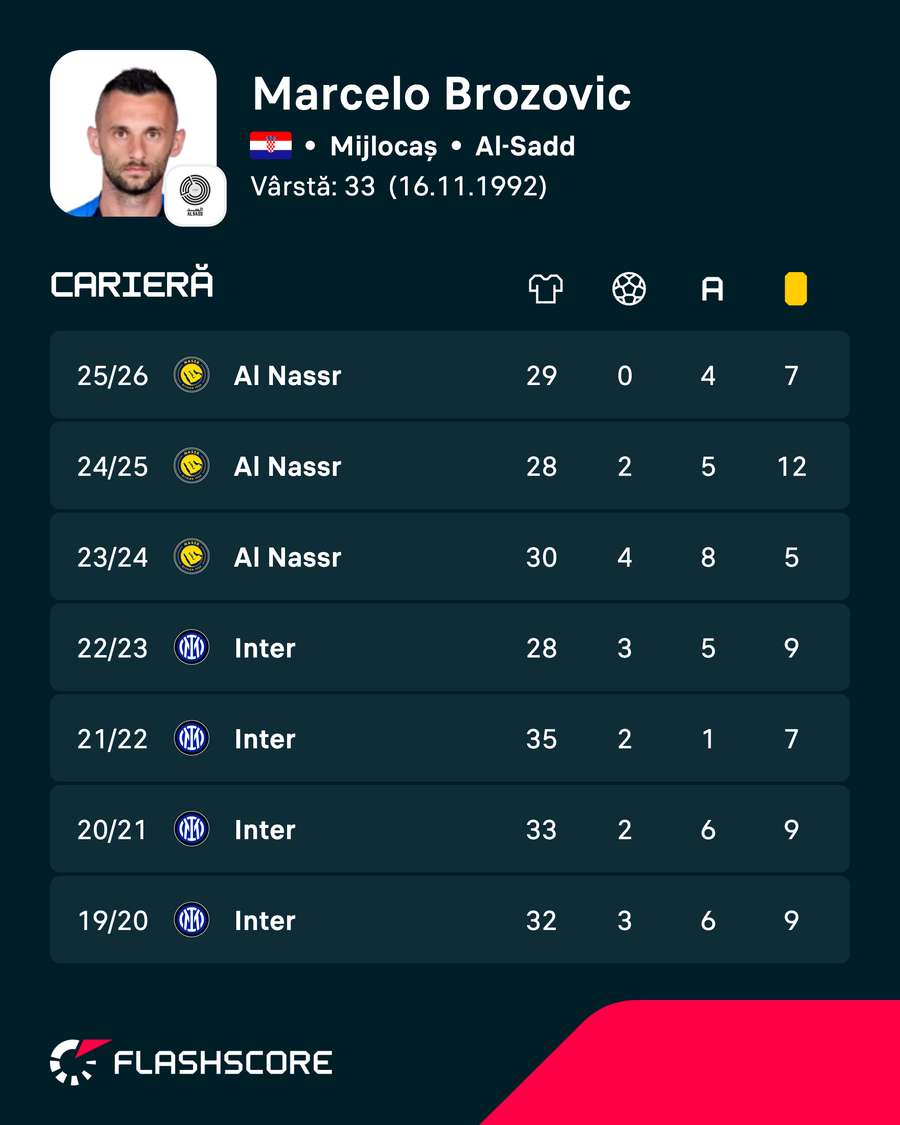 Cifrele lui Marcelo Brozovic Cifrele lui Marcelo Brozovic