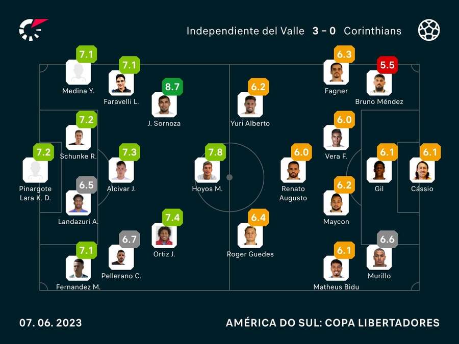 As notas dos jogadores de Del Valle e Corinthians