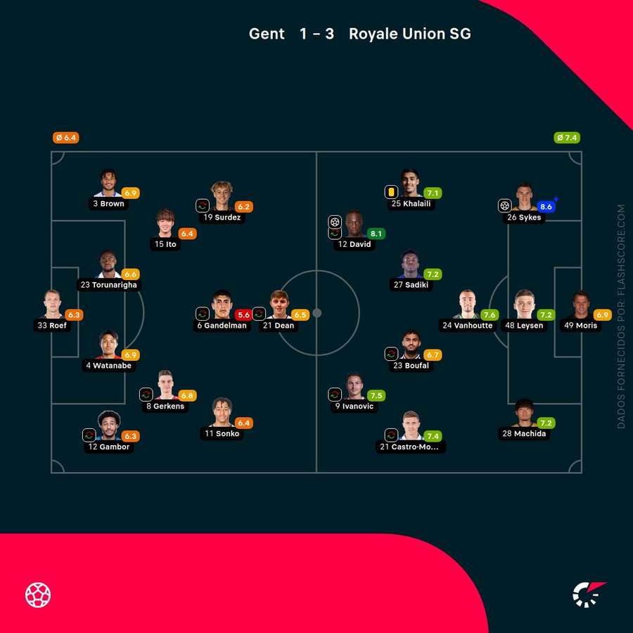 Notas finais dos jogadores Notas finais dos jogadores