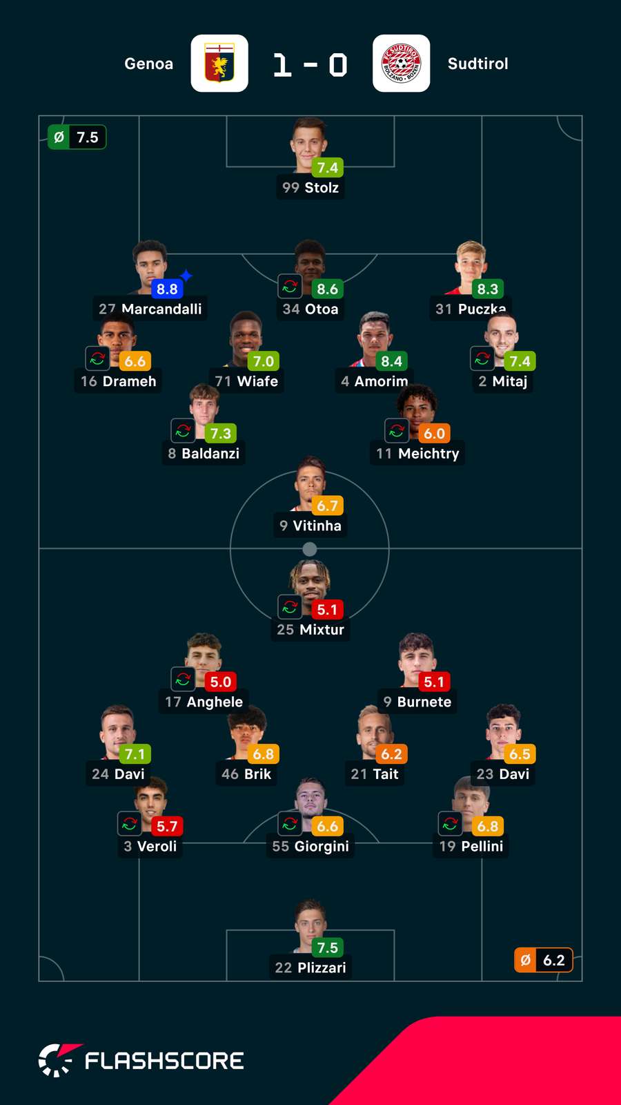 Pontuações dos jogadores Pontuações dos jogadores