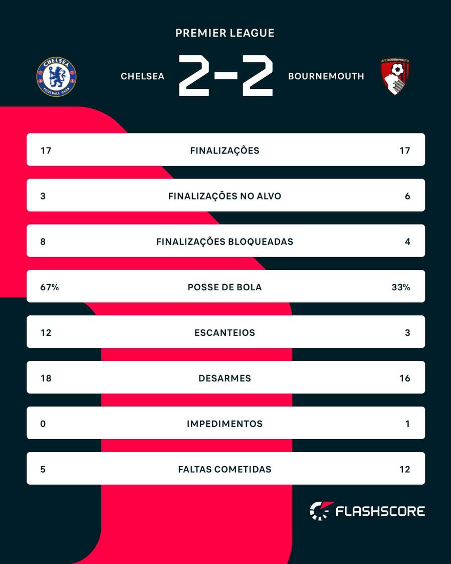 As estatísticas de Chelsea 2x2 Bournemouth As estatísticas de Chelsea 2x2 Bournemouth
