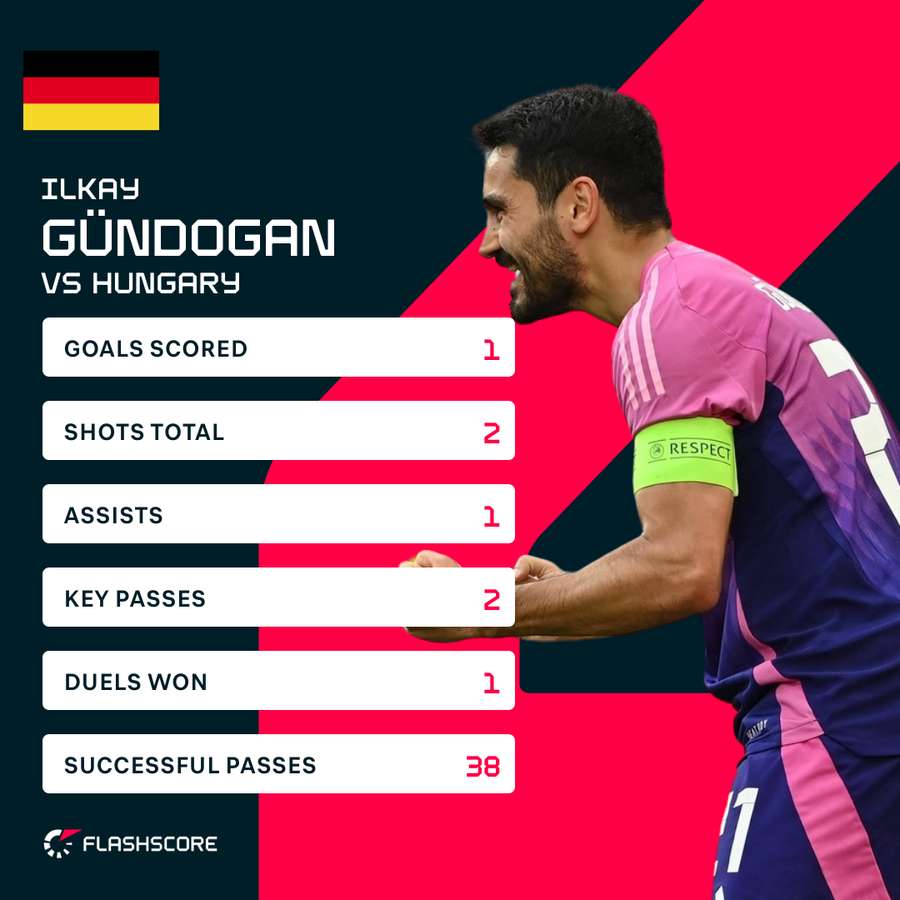 Gundogan stats